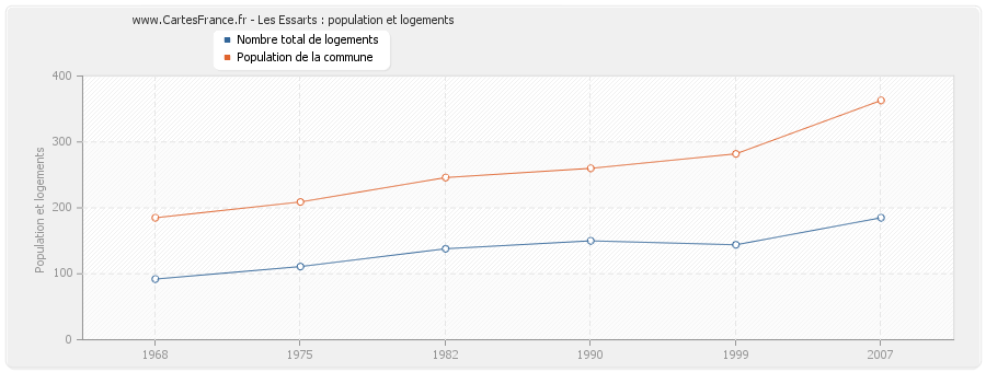 Les Essarts : population et logements